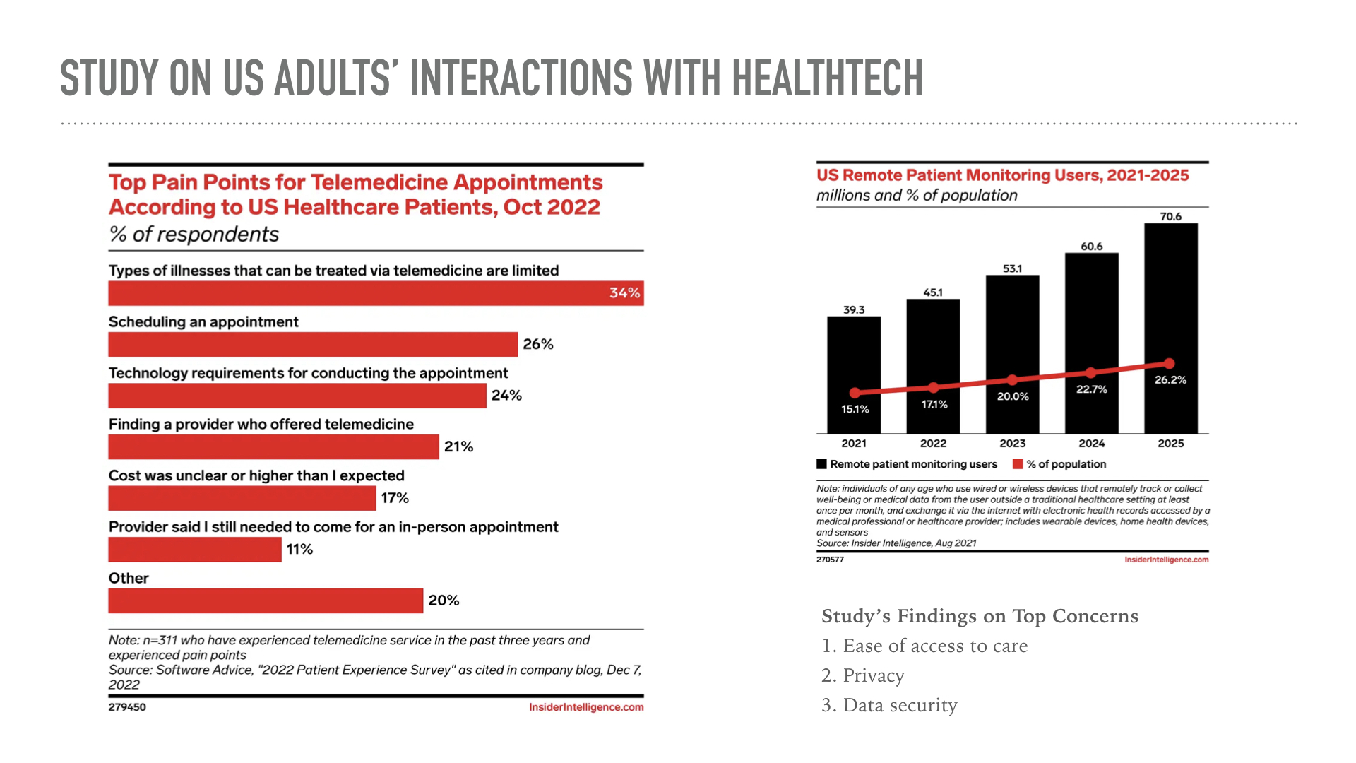 A recent study shows that patients have several common pain points when interacting with telemedicine. The use of remote patient monitoring is expected to continue to increase in the coming years.  Ease of access to care, alongside privacy and data security, ranks as their top concerns in 2022.
