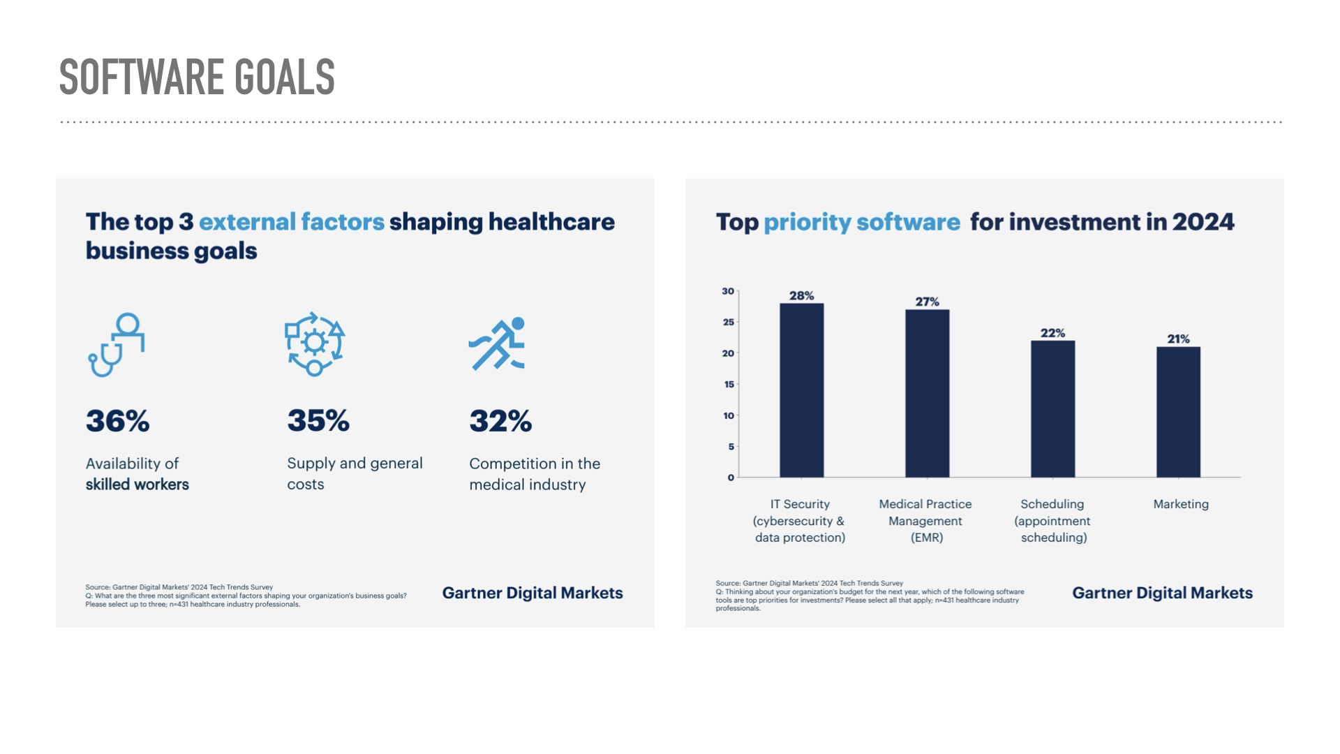 Care providers consider many different business goals when deciding on what technology to invest in. With the increasing rate of burnout in care providers, the external factors listed above are no surprise.